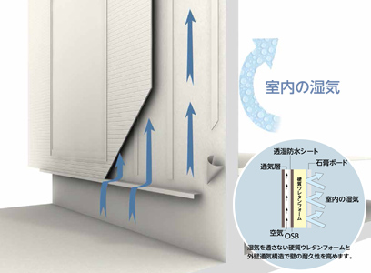 「耐久性」を高める施工の種類01