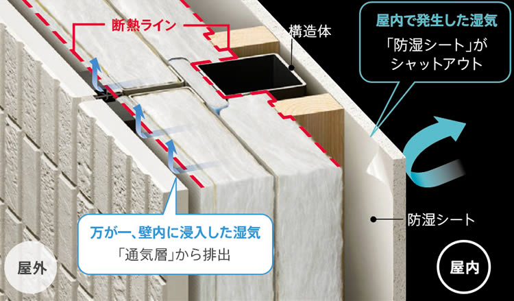 「防水・防湿性」を高める施工の種類01